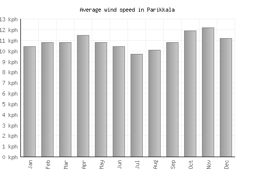 Parikkala average winspeed by month (km/h)
