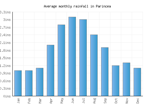 Parincea monthly rainfall chart (inches)