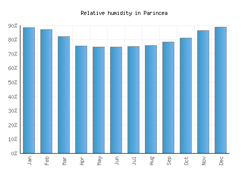 Parincea relative humidity averages