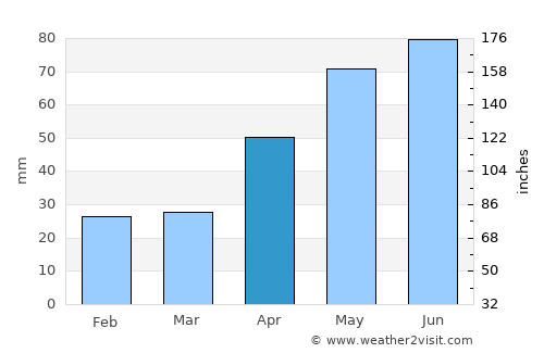 Parincea average rain in April