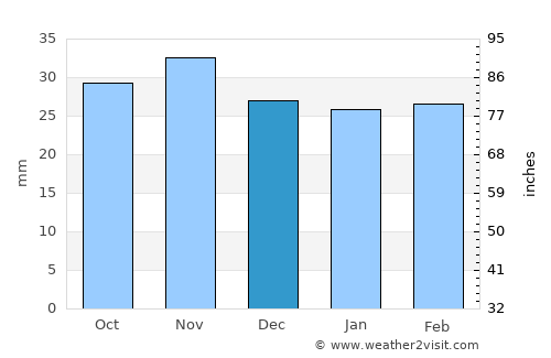 Parincea average rain in December