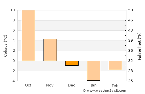 Parincea average temperature in December