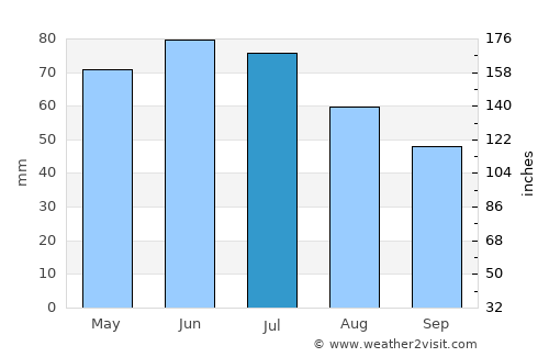 Parincea average rain in July
