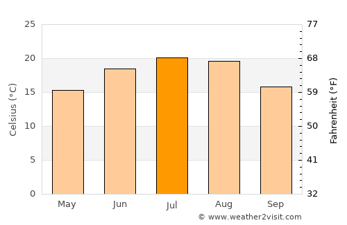 Parincea average temperature in July