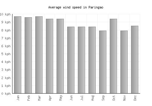 Paringao average winspeed by month (km/h)