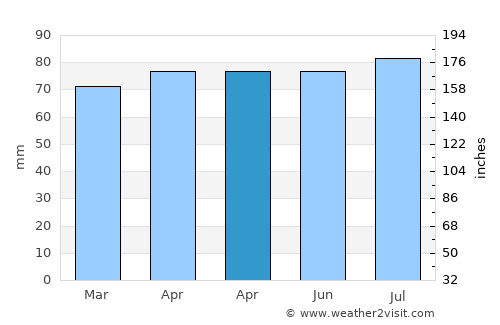 Paris average rain in April