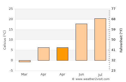 Paris average temperature in April