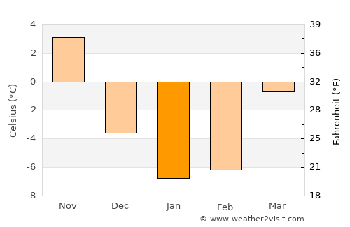 Paris average temperature in January