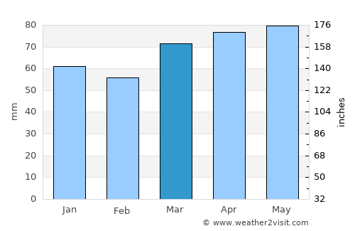 Paris average rain in March