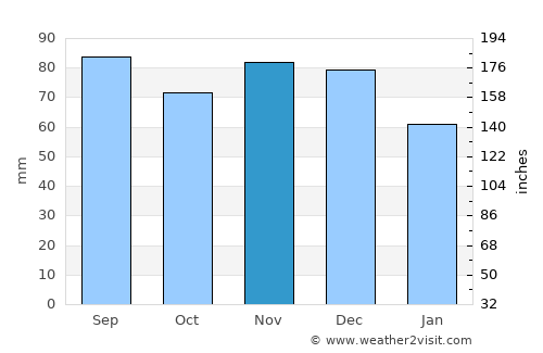 Paris average rain in November