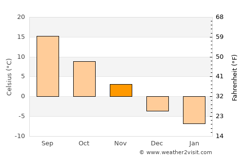 Paris average temperature in November