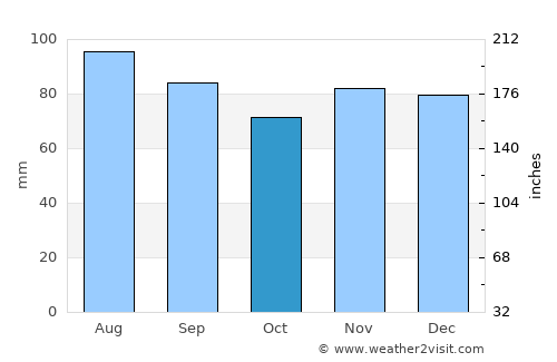 Paris average rain in October