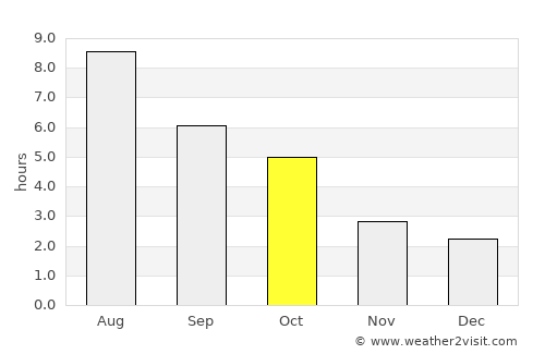 Paris average rain in October