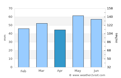 Paris average rain in April