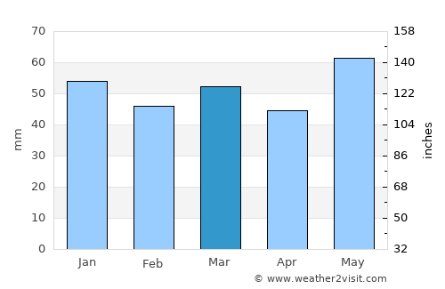 Paris average rain in March