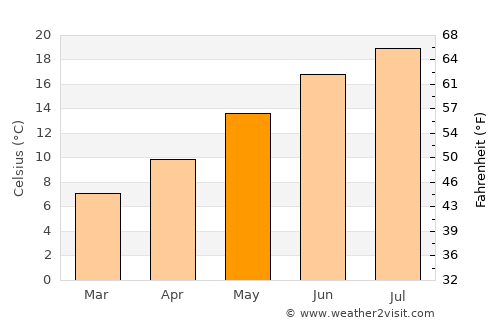 Paris average temperature in May