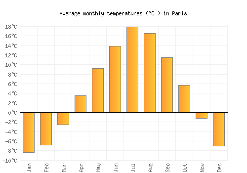 Paris average temperature chart (Celsius)