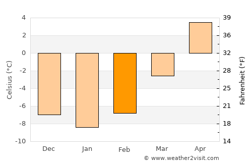 Paris average temperature in February