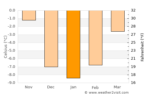 Paris average temperature in January