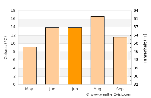 Paris average temperature in June