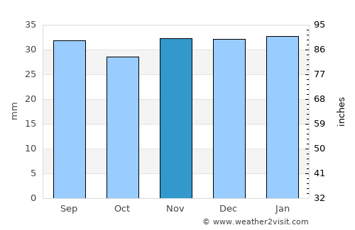Paris average rain in November