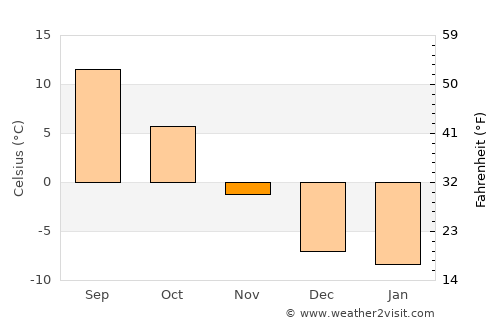 Paris average temperature in November