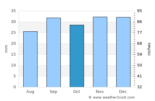 Paris average rain in October