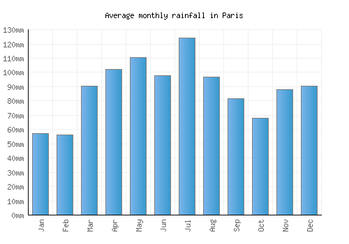 Paris monthly rainfall chart (mm)