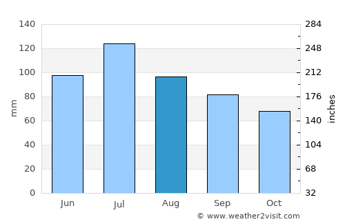 Paris average rain in August