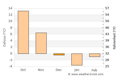Paris average temperature in December