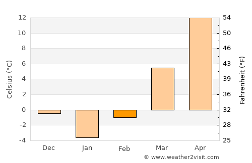 Paris average temperature in February