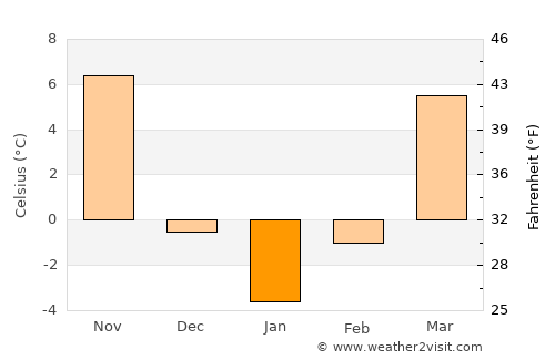 Paris average temperature in January