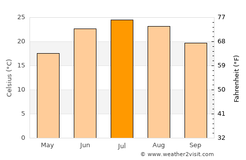 Paris average temperature in July