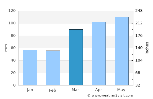 Paris average rain in March