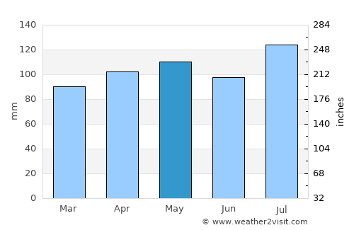 Paris average rain in May