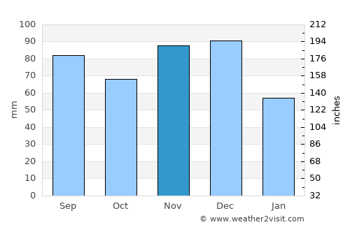 Paris average rain in November