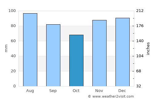 Paris average rain in October