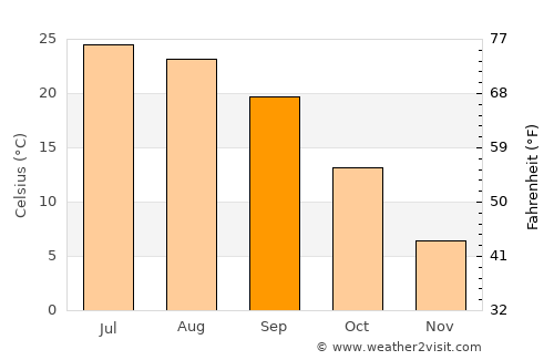 Paris average temperature in September