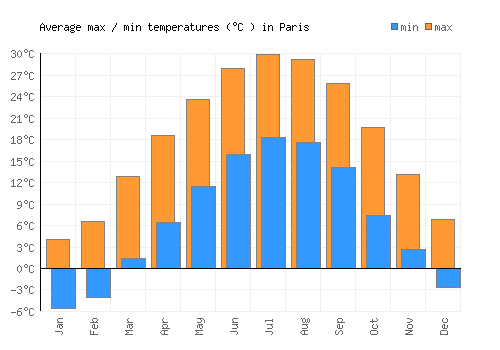 Paris average minimum / maximum temperatures (Celsius)