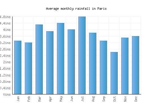 Paris monthly rainfall chart (inches)