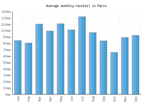 Paris monthly rainfall chart (mm)