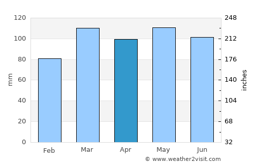 Paris average rain in April