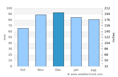 Paris average rain in December