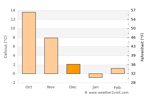 Paris average temperature in December