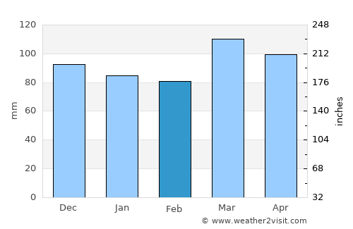 Paris average rain in February