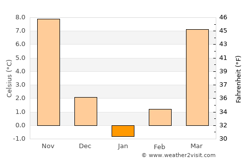 Paris average temperature in January
