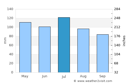 Paris average rain in July