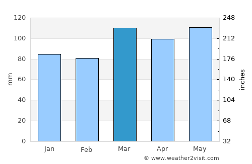 Paris average rain in March