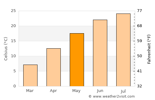 Paris average temperature in May