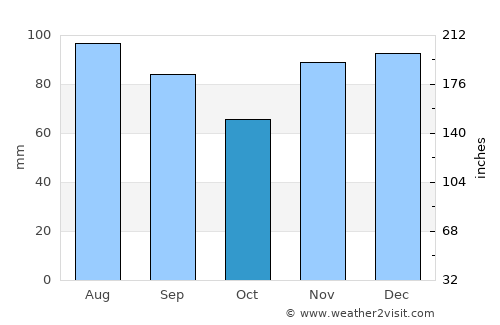 Paris average rain in October